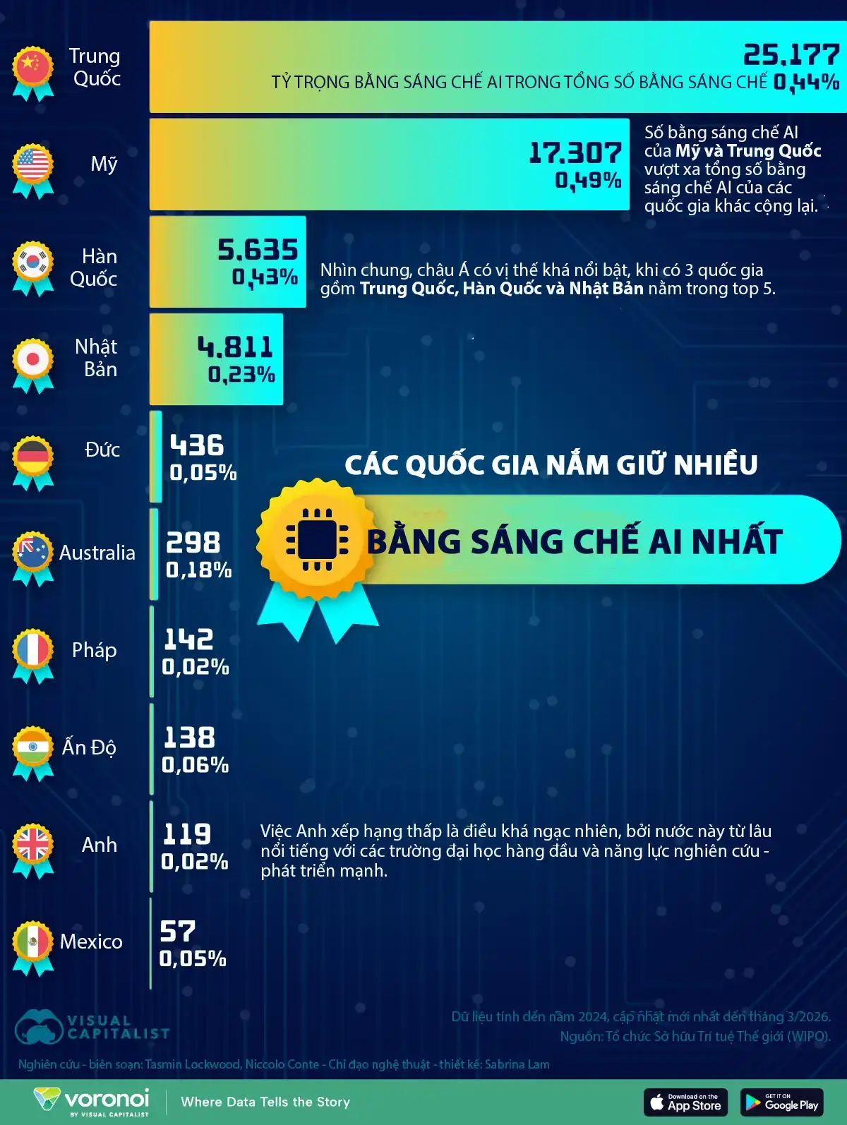 10 quốc gia nắm nhiều bằng sáng chế AI nhất