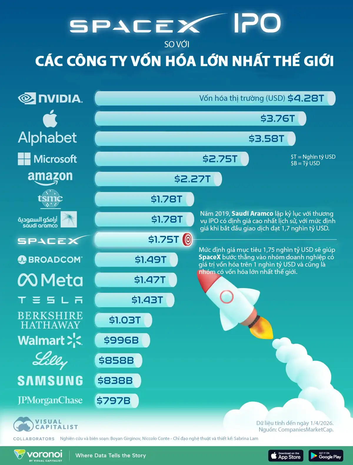 SpaceX có thể lọt top 10 công ty giá trị nhất thế giới sau IPO