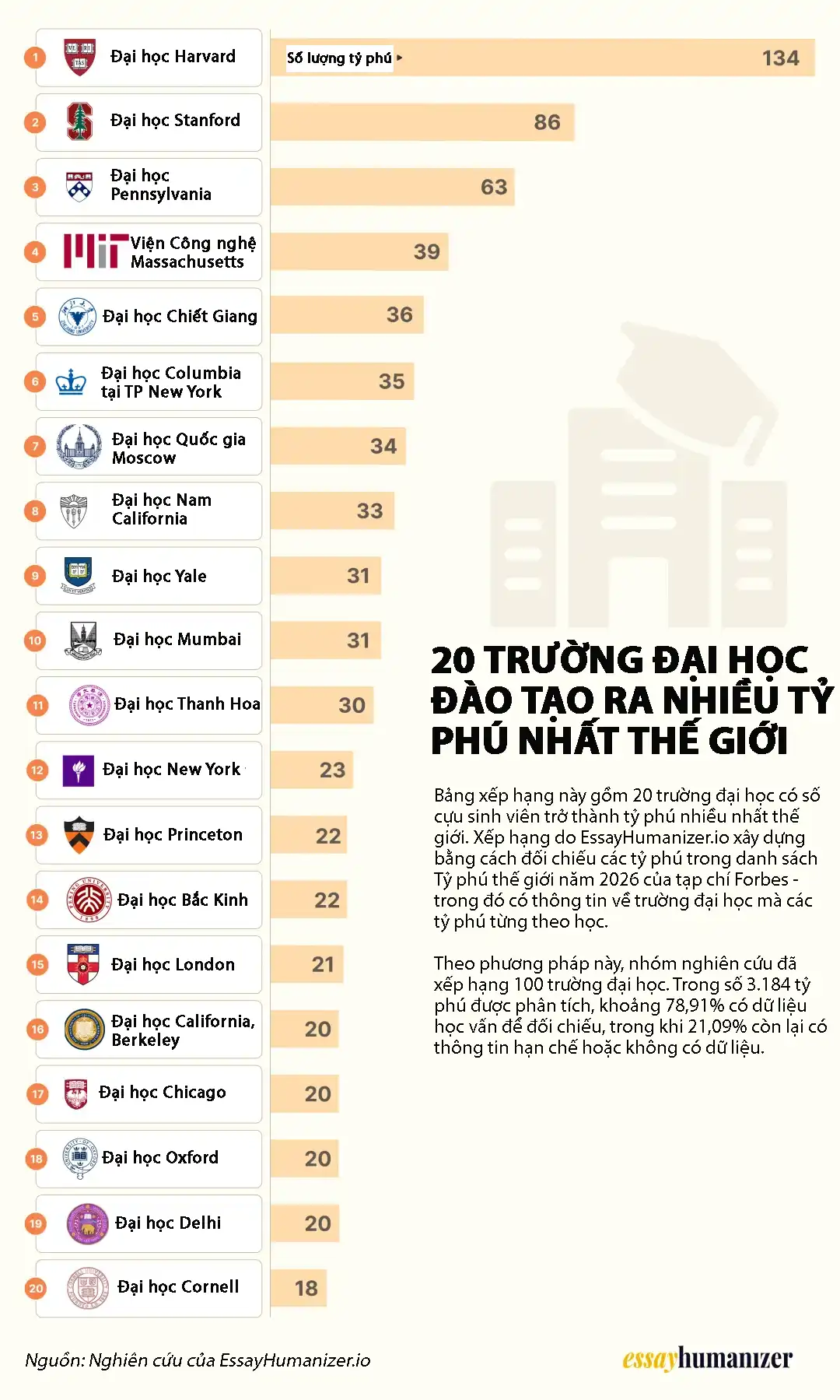 20 trường đại học đào tạo ra nhiều tỷ phú nhất thế giới